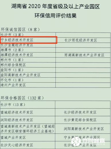 喜訊！寧鄉(xiāng)經(jīng)開區(qū)獲評(píng)湖南省2020年度省級(jí)環(huán)保誠(chéng)信產(chǎn)業(yè)園
